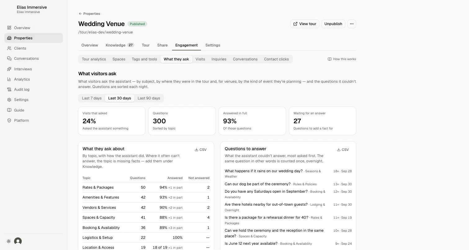 The Elias AI dashboard's "What visitors ask" report: how many visits asked a question, how many were answered in full, the topics asked about, and the questions still waiting for an answer.